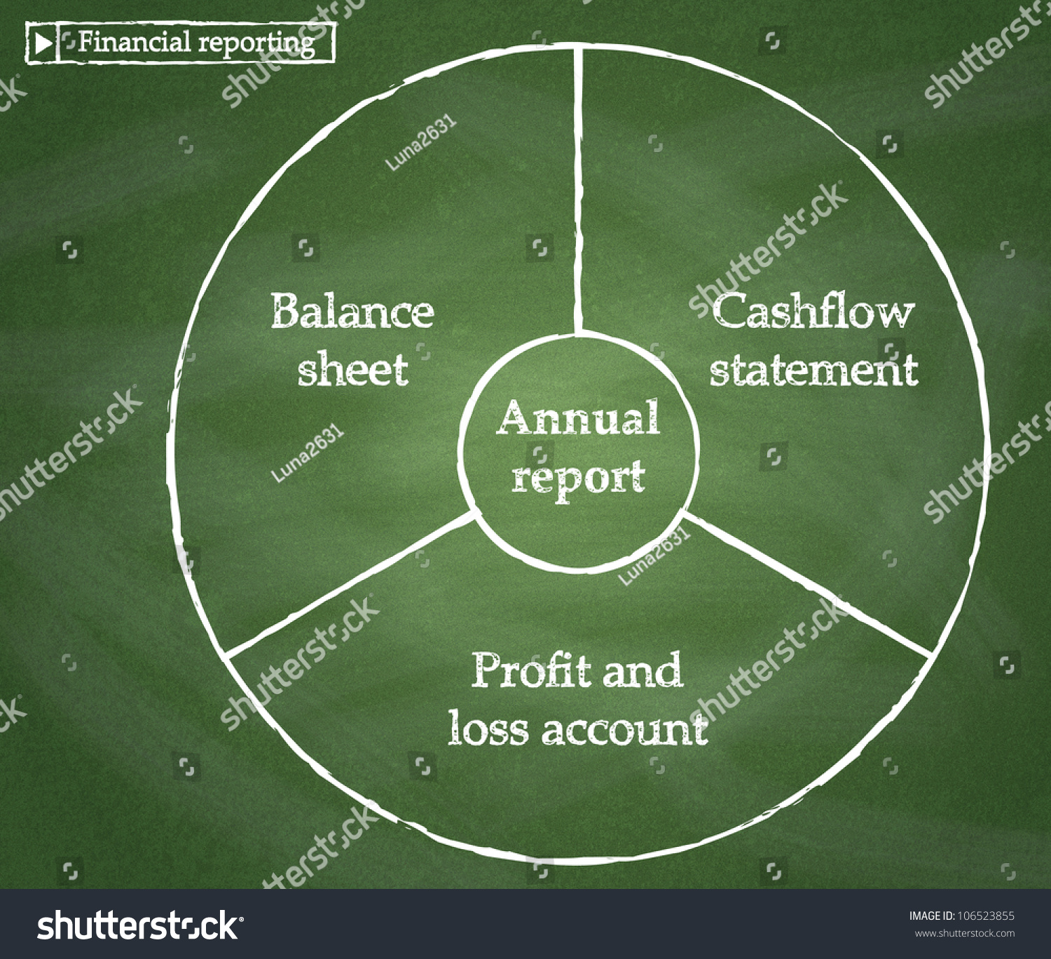 key-statements-in-financial-reporting-that-give-the-basic-information