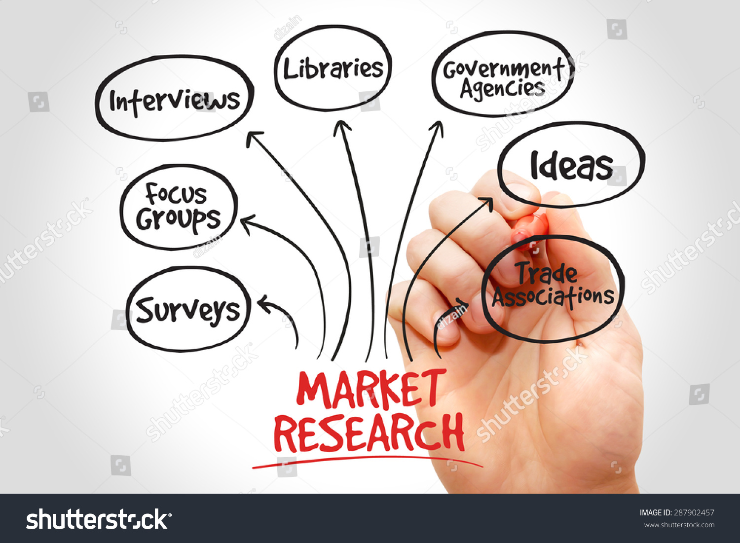 Market Research Mind Map Business Management Stock Photo