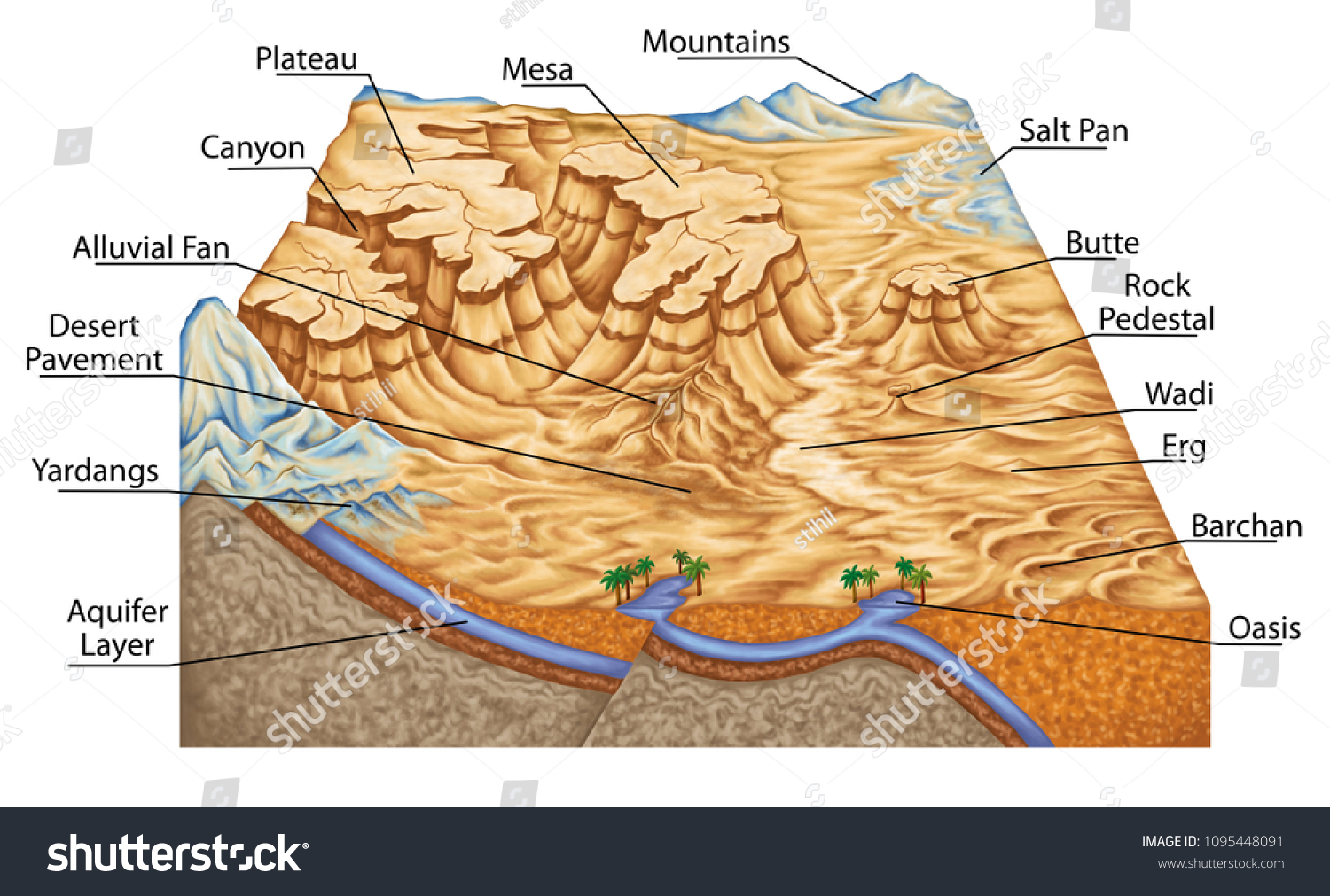 Types Continental Landform Desert Landforms Plateau ilustración de