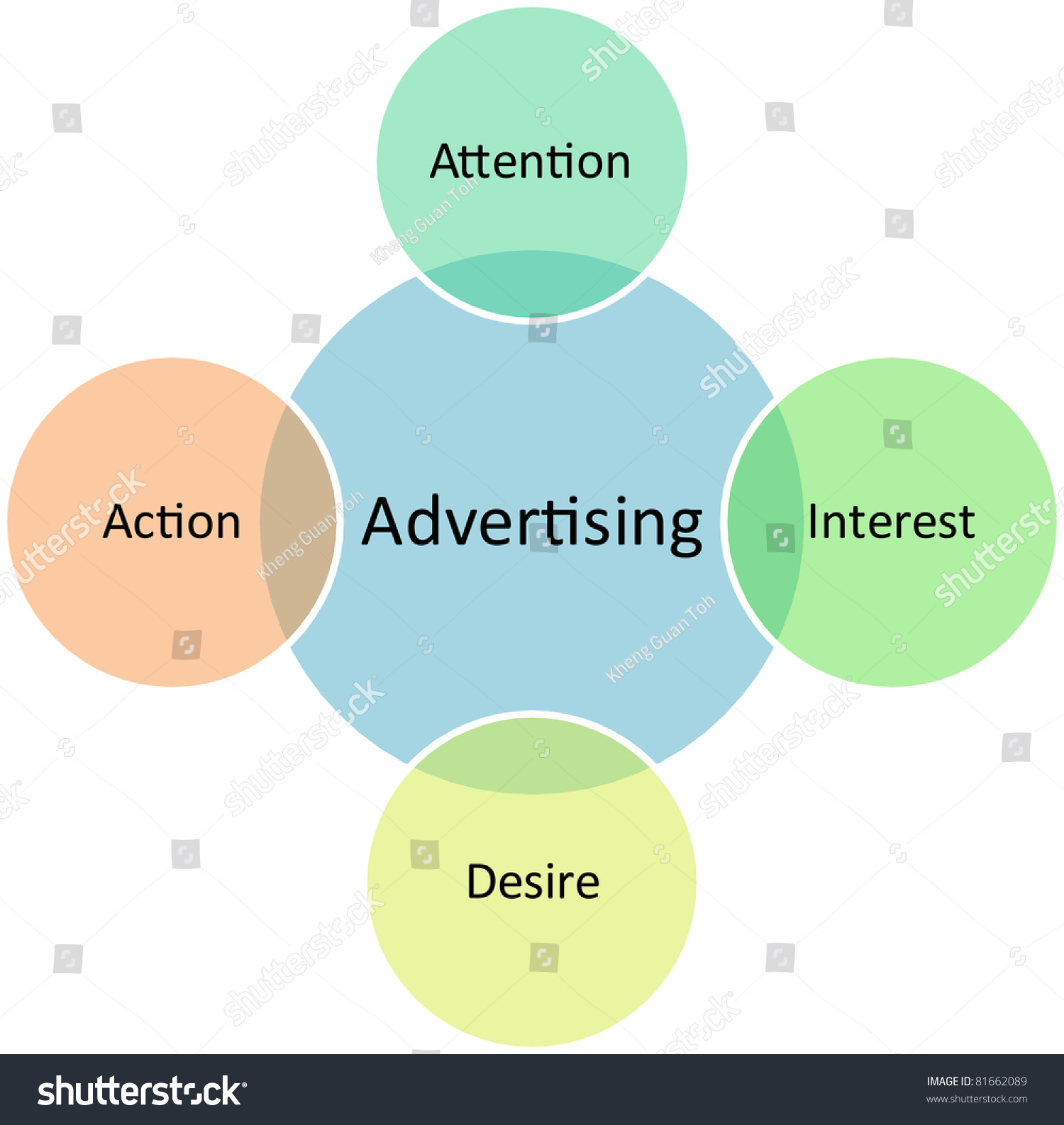 Advertising Marketing Business Diagram Management Strategy Concept 