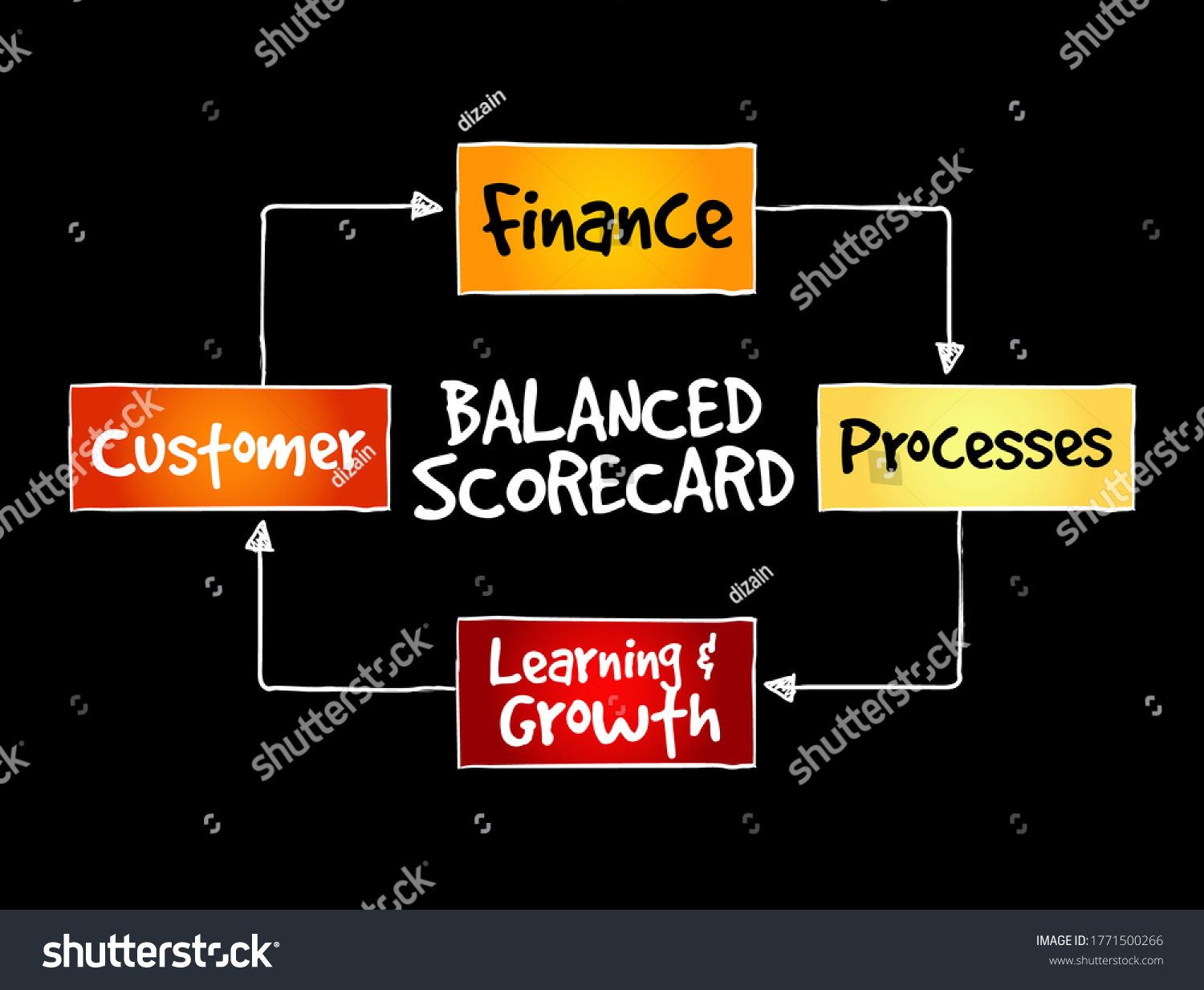 Balanced Scorecard Perspectives Mind Map Business Stock Vector Royalty Free