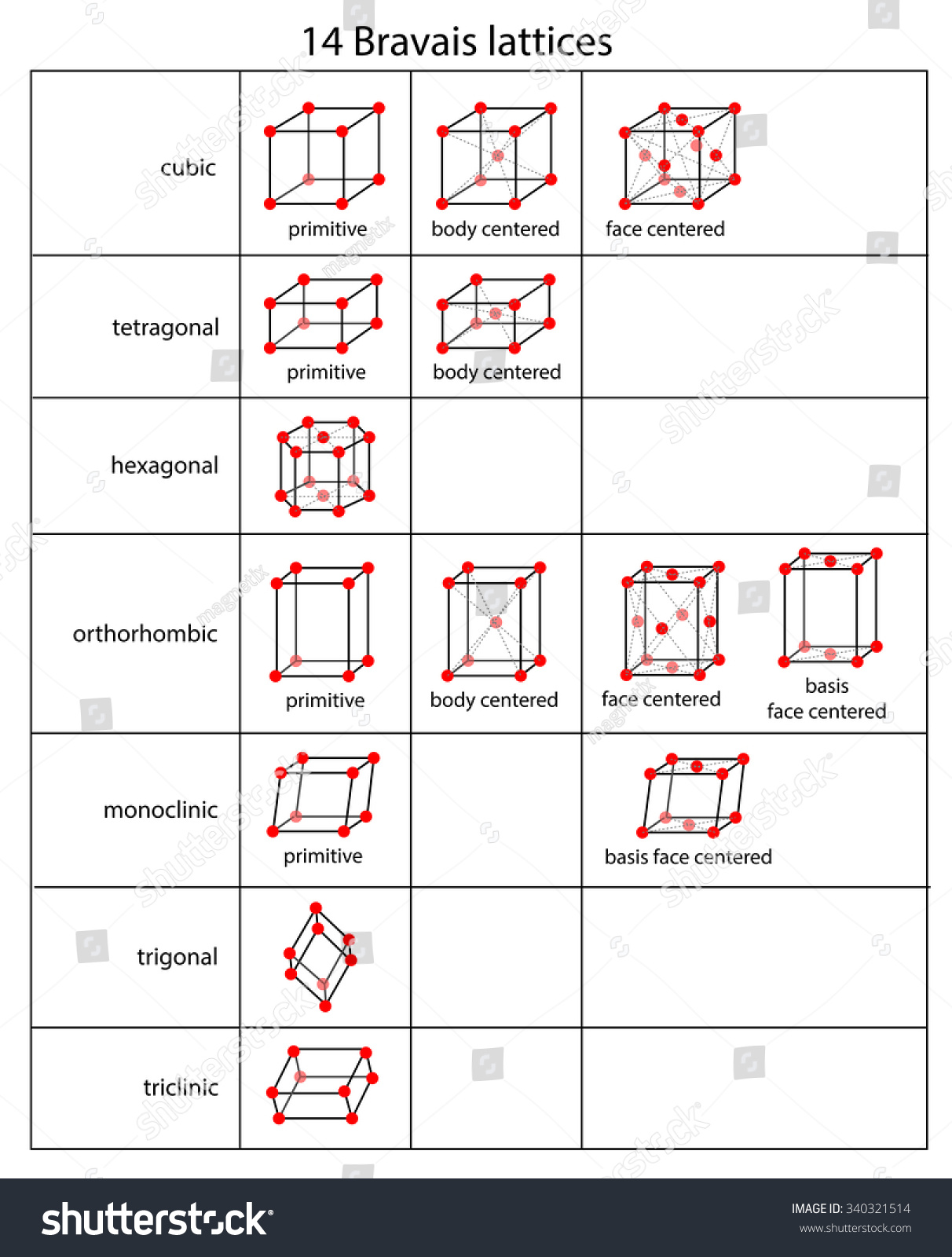 Basic Crystal Structures Bravais Lattices Stock Vector 340321514 ...