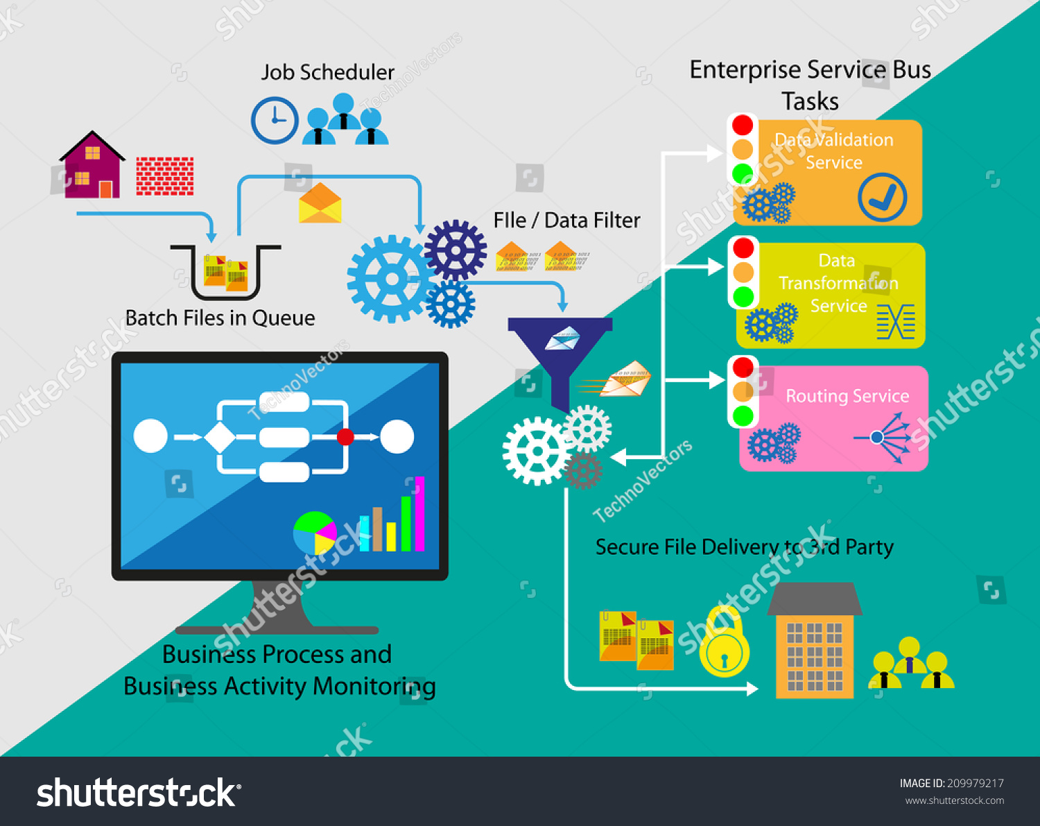 Concept Of Business Process, Activity Monitoring And Event Processing