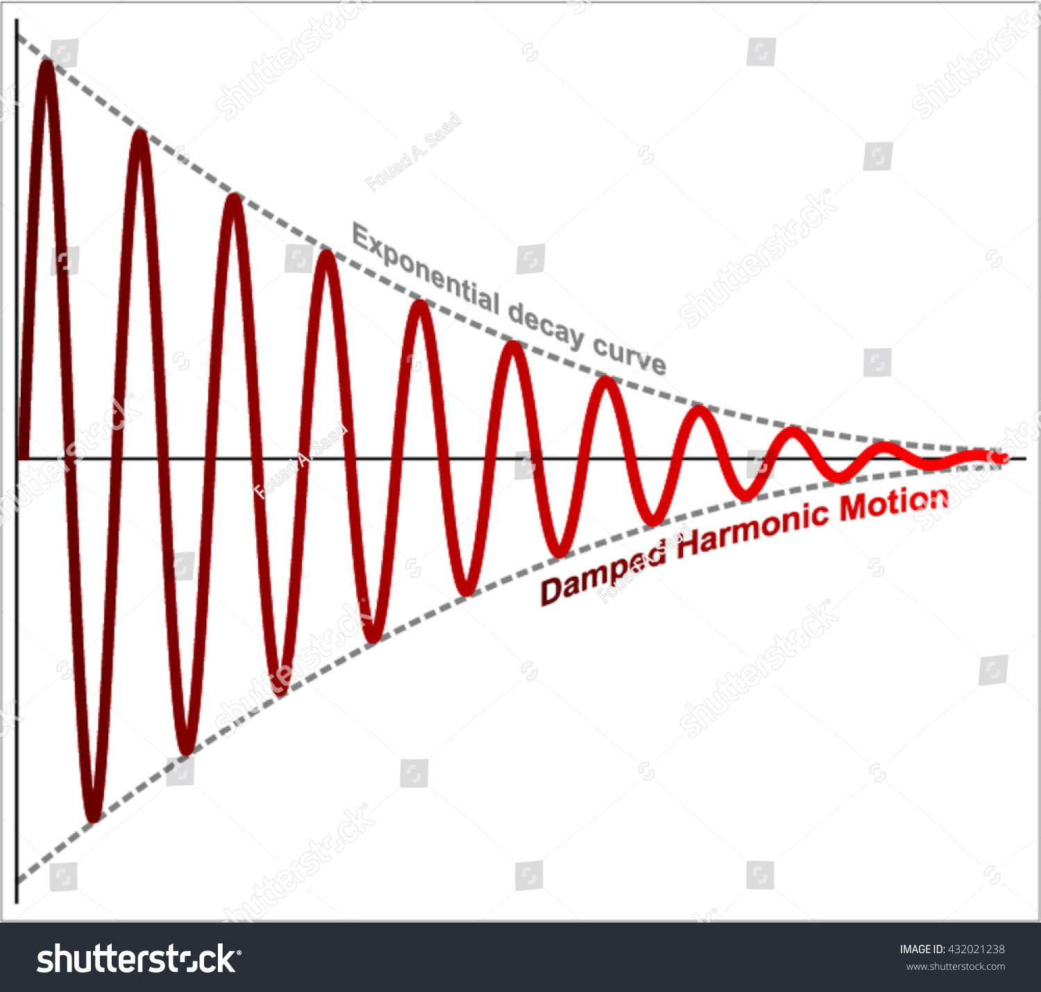 Damped Harmonic Motion Stock Vector 432021238 Shutterstock