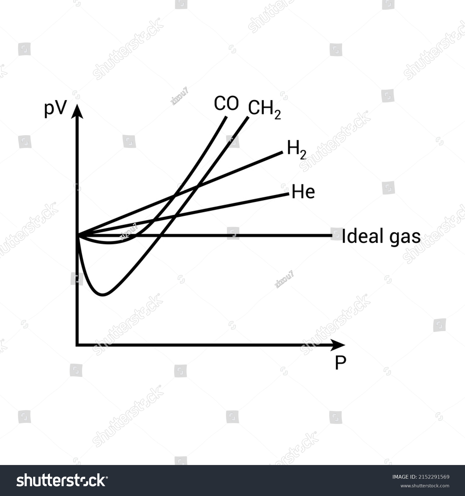 Deviation Real Gases Ideal Gas Behaviour Stock Vector Royalty Free