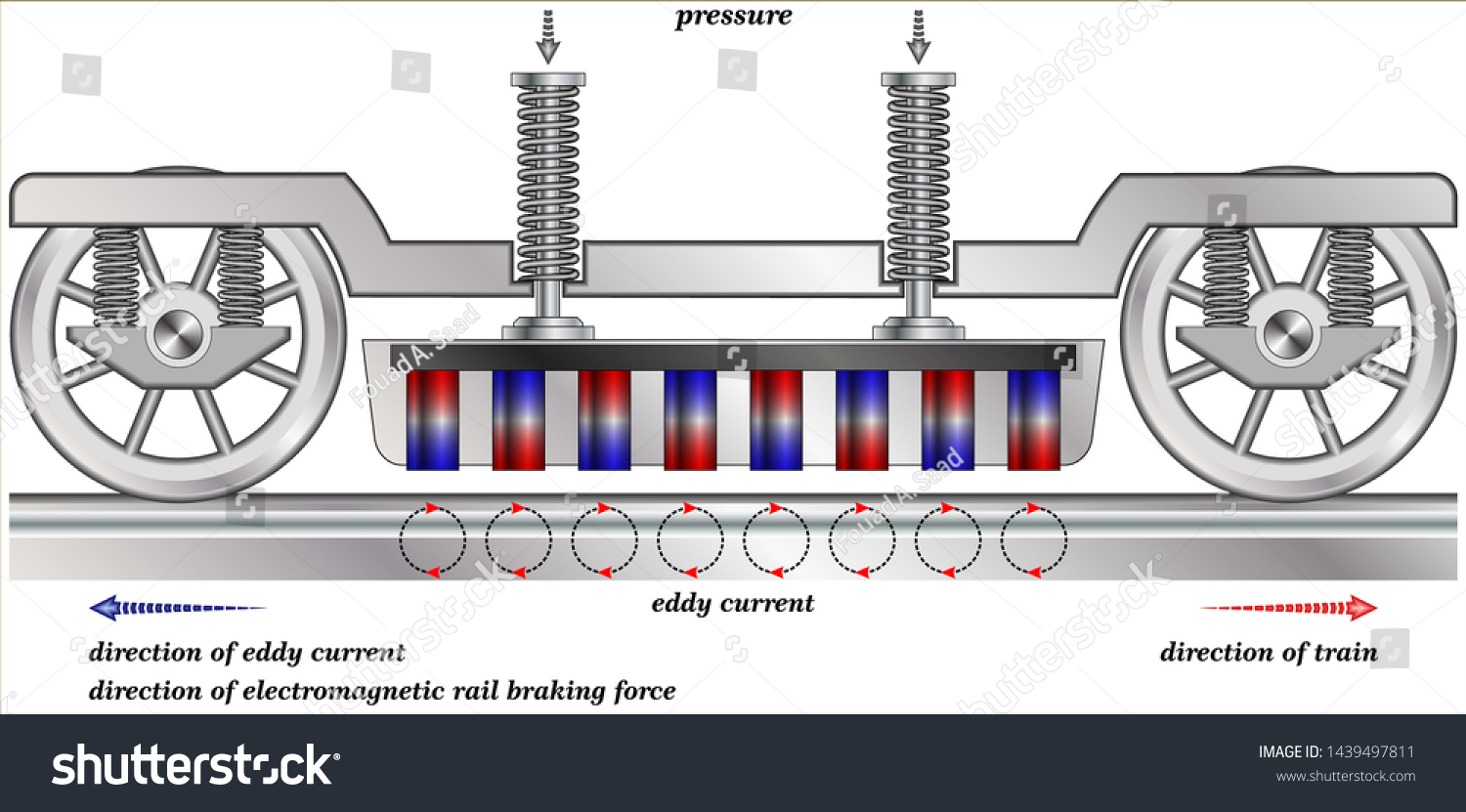 Eddy Current Braking System Permanent Magnet Vector De Stock Libre De