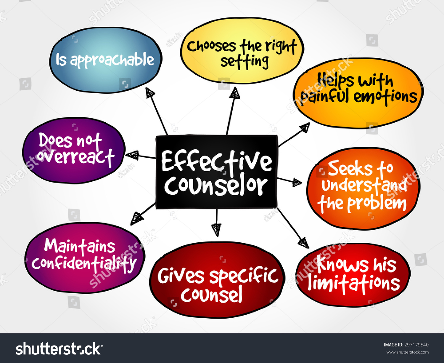 Effective Counselor Mind Map With Advice Giving Techniques Concept ...