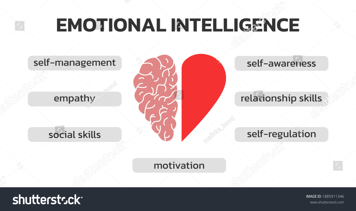 Infografik Zur Emotionalen Intelligenz Herz Und Gehirn Konzept Stock