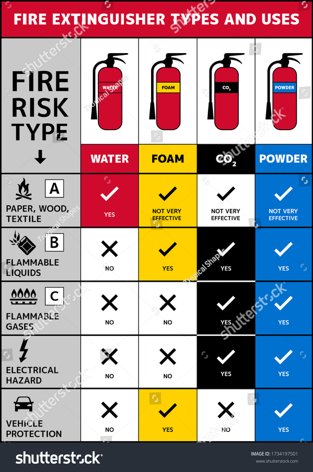 Fire Extinguisher Types Uses