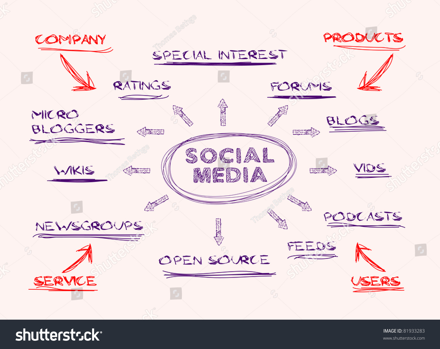 Handwritten Mind Mapsocial Media Concept Stock Vector 81933283 ...