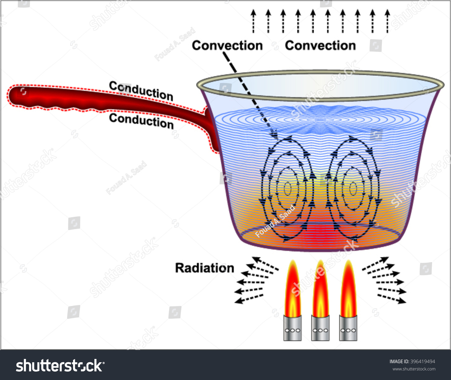 Heat Transfer Stock Vector Illustration Shutterstock