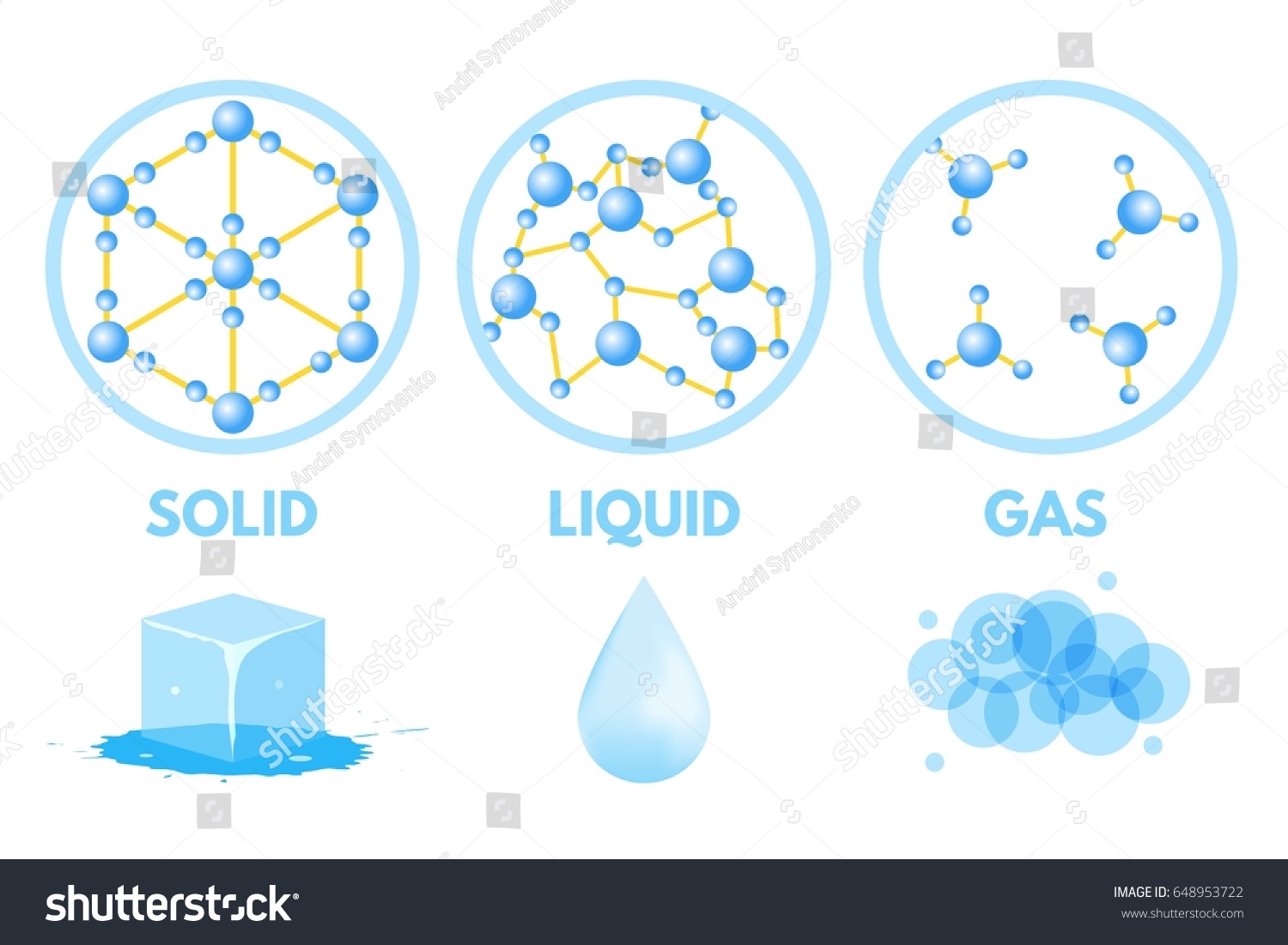 States Of Matter Solid Liquid Gas