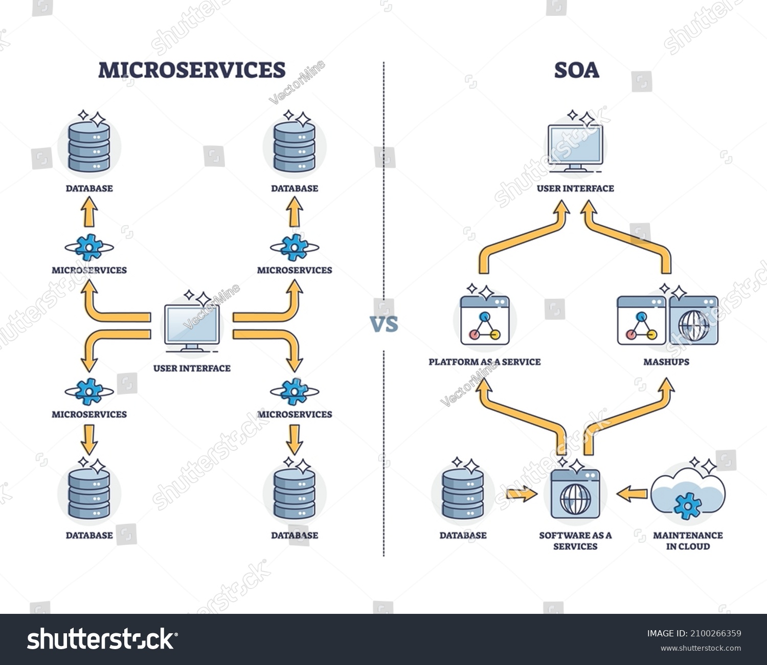 Microservices Monolithic Service Oriented Architecture Outline Stock