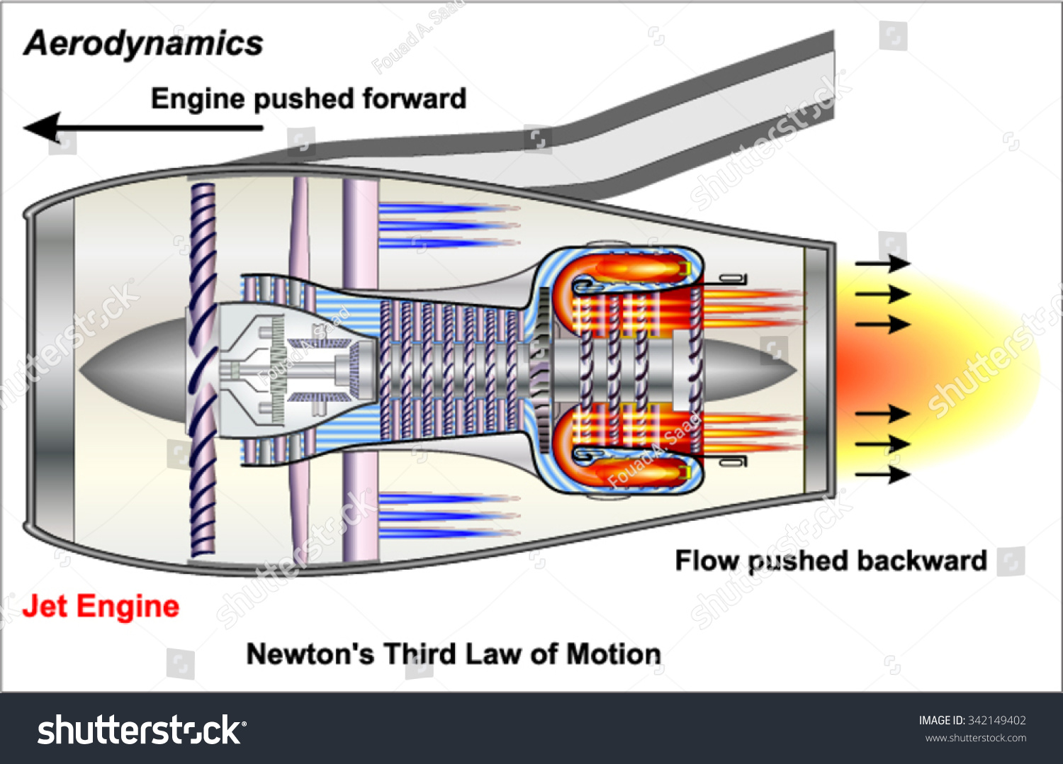 Newtons Third Law Of Motion Aerodynamics Stock Vector Illustration 342149402 Shutterstock 3081