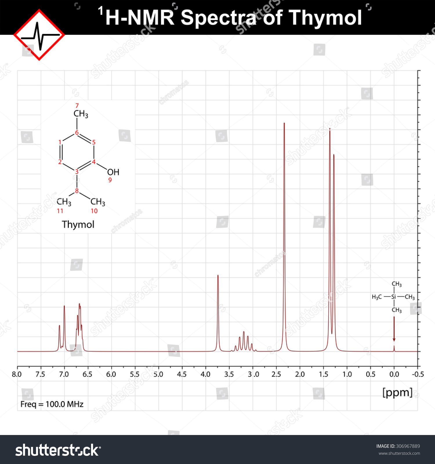 Nmr Spectrum Example Thymol 1hnrm Spectra Stock Vector 306967889