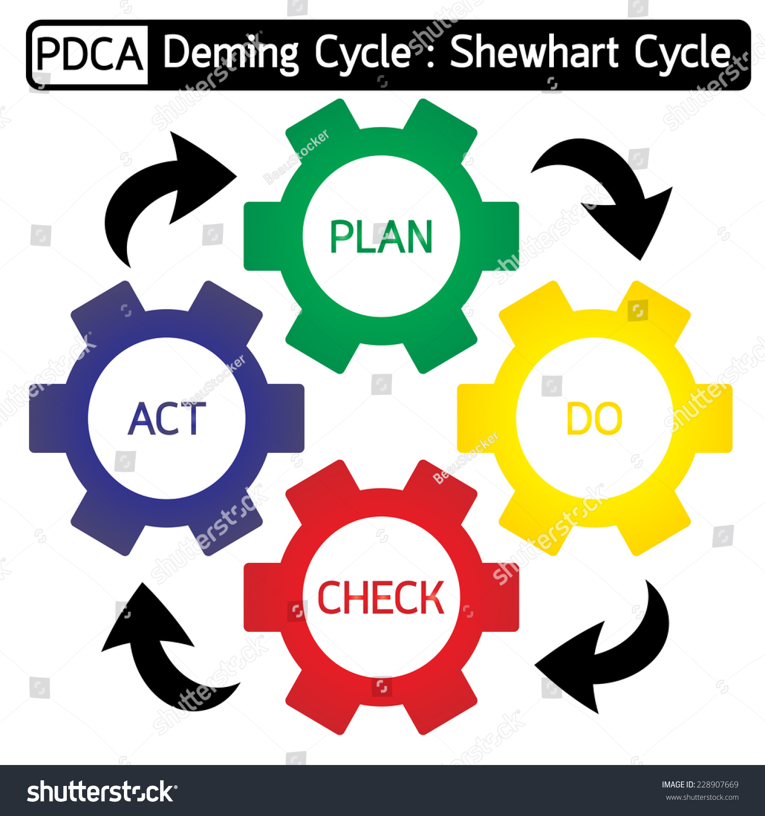 Pdca Plan Do Check Act Diagram Stock Vector Royalty Free