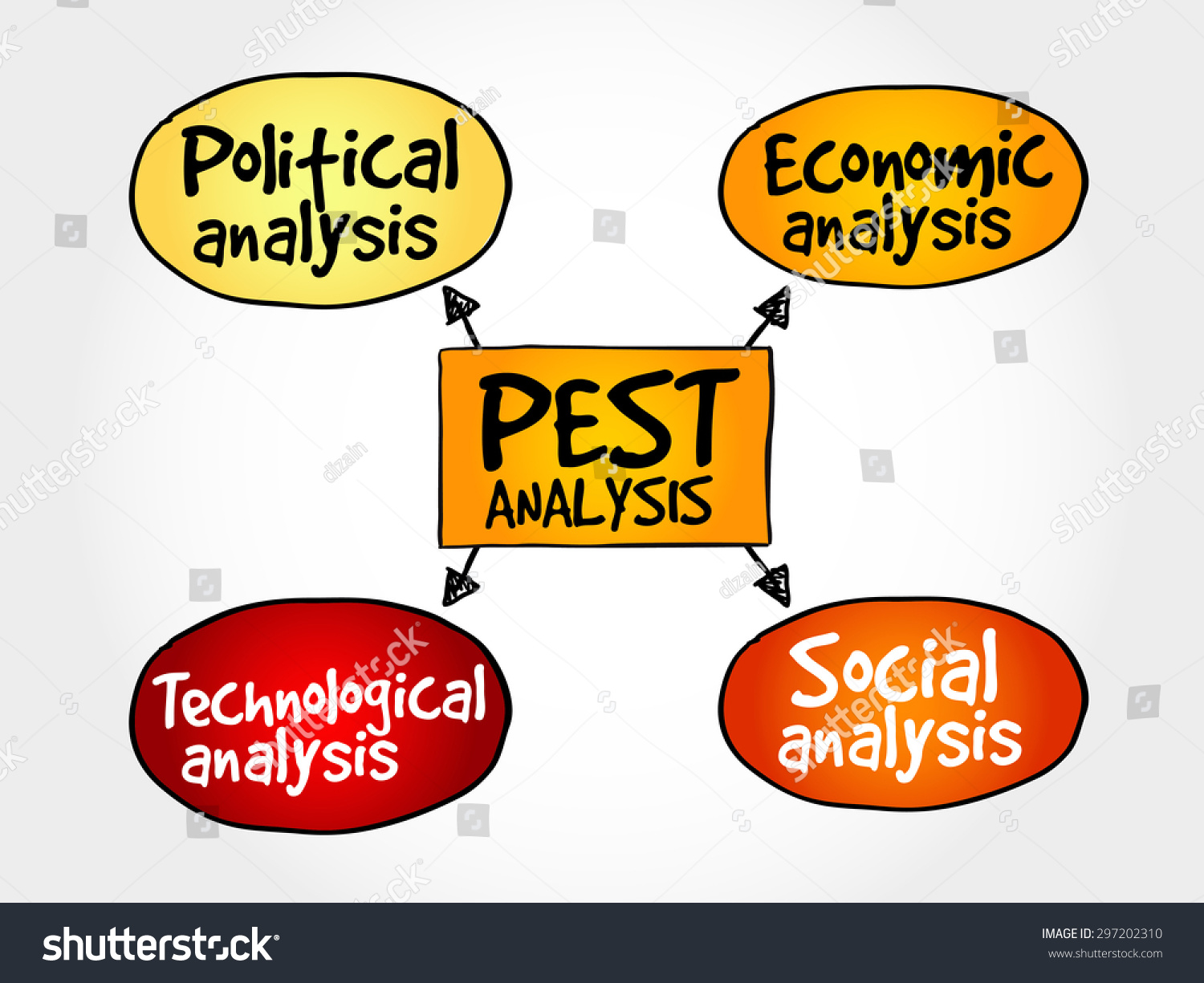 Pest Analysis Mind Map Political Economic Social Technological Analysis Stock Vector 2921