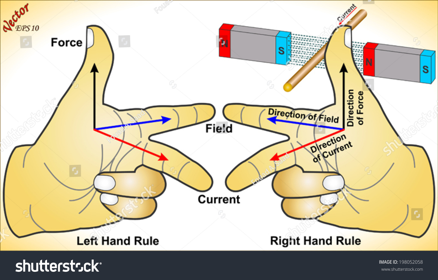 Right And Left Hand Rules Stock Vector Illustration 198052058