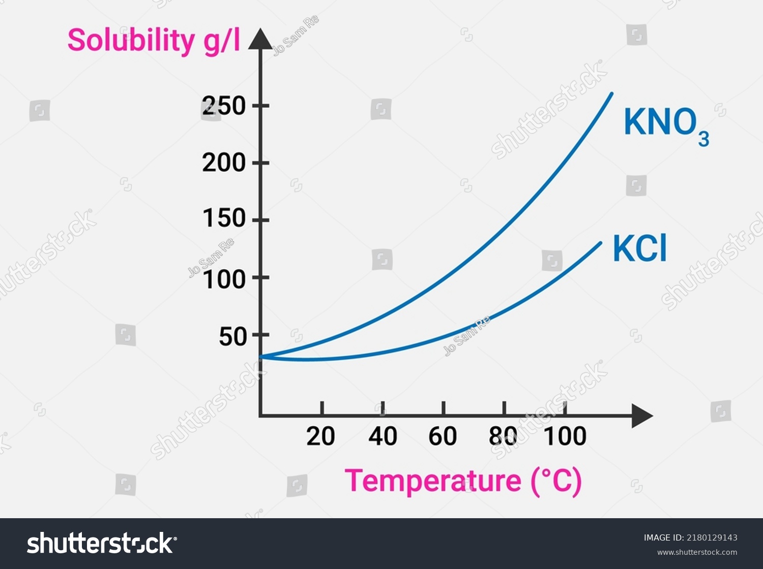 Solubility Curves Kno Kcl Stock Vector Royalty Free