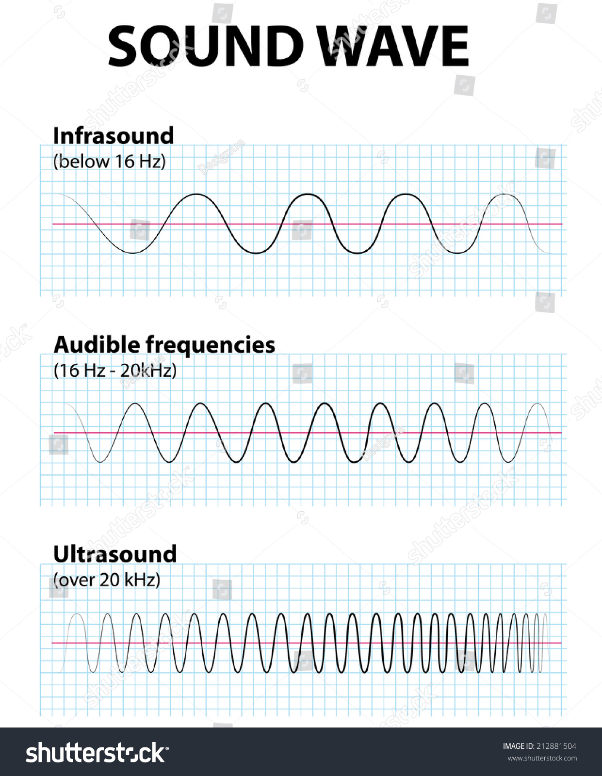 Sound Wave. Infrasound, Ultrasound And Audible Frequencies. Stock ...