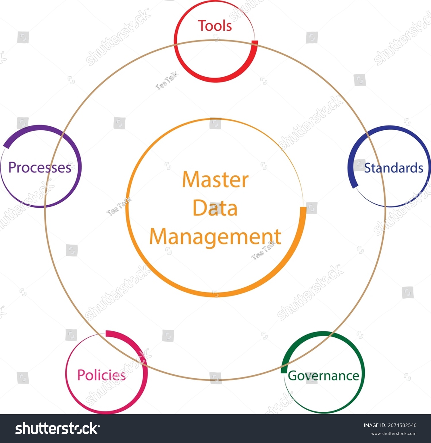 Cycle Master Data Management Mdm Framework Stock Vector Royalty Free