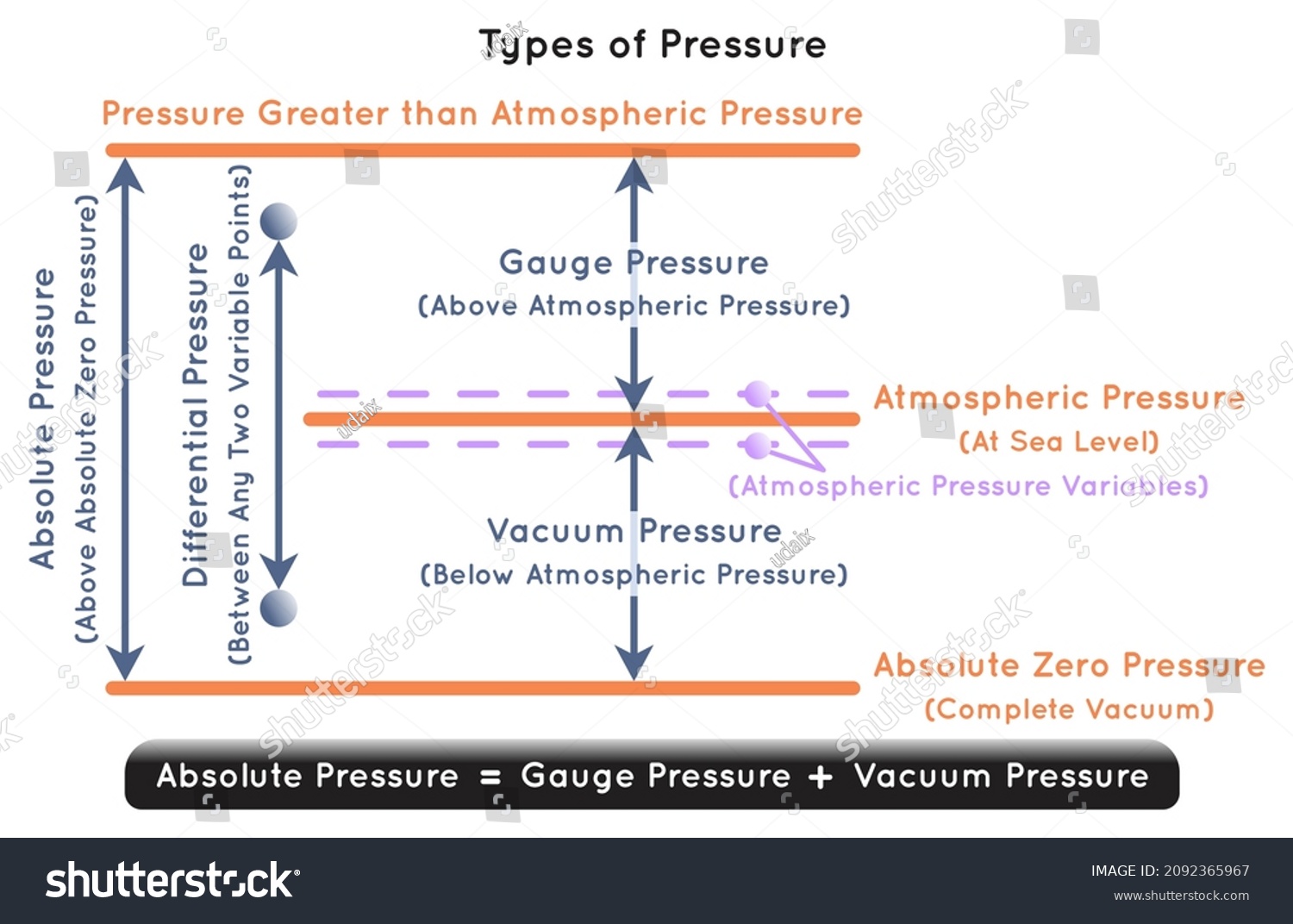 Types Pressure Infographic Diagram Including Atmospheric Stock Vector