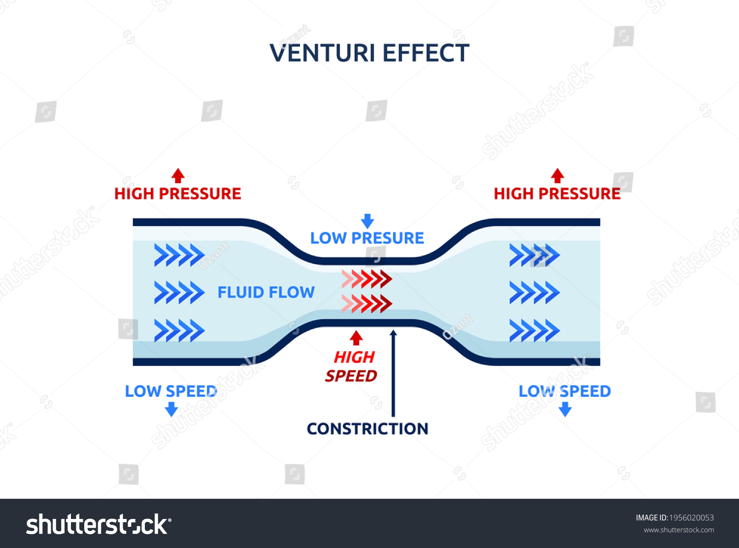 Venturi Flow Meter Images Stock Photos Vectors Shutterstock