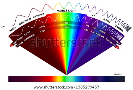 High Energy Electromagnetic Spectrum | Energy Spectrum | Radiation 
