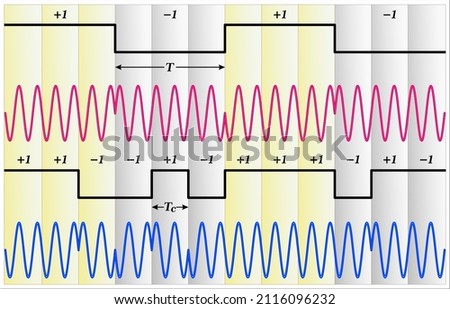 Digital and Analog Modulation facilitate frequency division multiplexing (FDM)