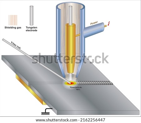 Gas tungsten arc welding (GTAW)