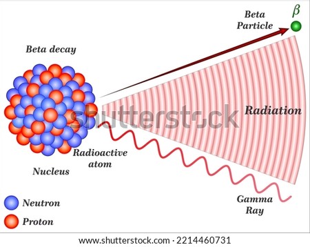 Radioactivity is the spontaneous decay of an unstable nucleus to be a stable nucleus by emitting radioactive rays or energetic