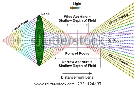 Diagram explaining how aperture affects depth of field