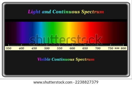 A continuous spectrum is a spectrum that shows no interruptions across its entire range. A rainbow is a good example of a continuous spectrum. 