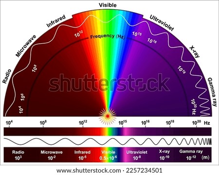High Energy Electromagnetic spectrum electromagnetic spectrum is comprised of Radio and Optical Spectrum.