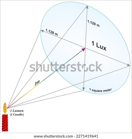 Lux is a standardized unit of measurement of the light Intensity - equal to one lumen per square meter.