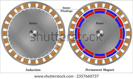 Differences between AC induction Motors and Permanent Magnet Synchronous Motors.