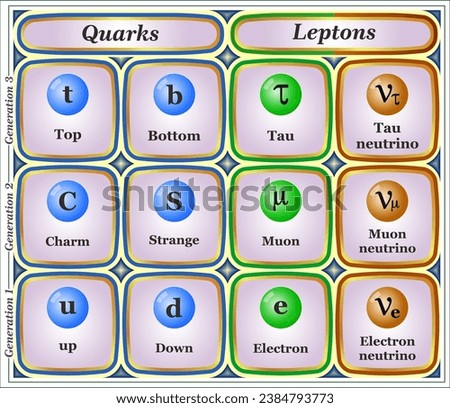 In the Standard Model of Particle Physics, there are Twelve “Flavors” or sub-components of Matter called Quarks and Leptons.