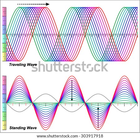 Travelling waves and standing waves