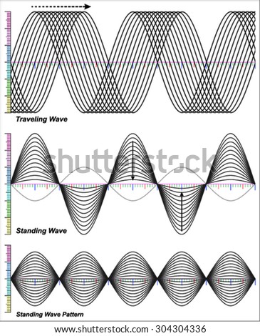 Travelling waves and standing waves