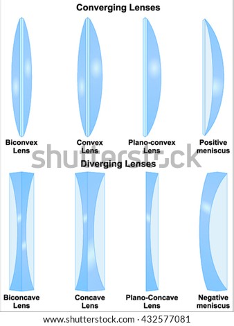 Simple lens types