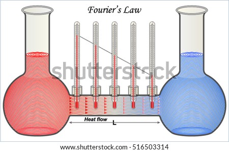 Heat transfer - Fourier's Law