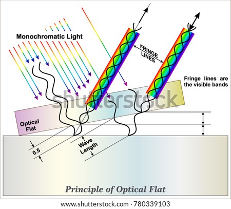 Principle of Optical Flat
