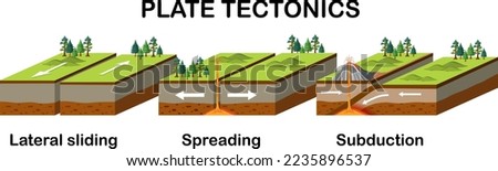 Three types of tectonic boundaries illustration