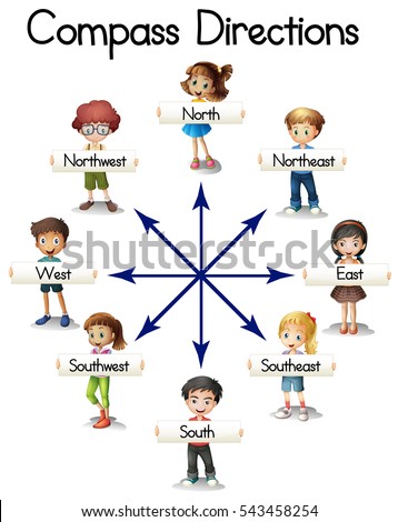 Compass directions with children and words illustration