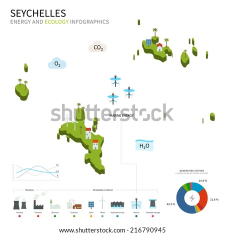 Energy industry and ecology of Seychelles vector map with power stations infographic.