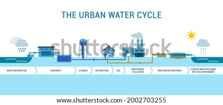 The urban water cycle: water abstraction, treatment, distribution and wastewater management infographic