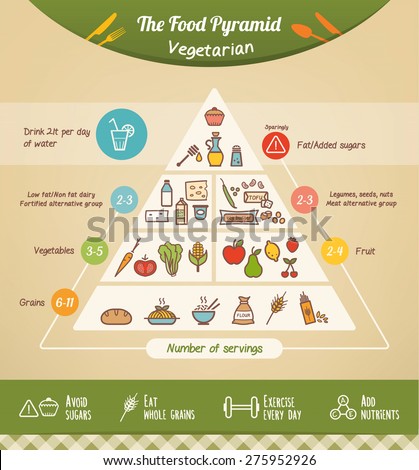 The vegetarian food pyramid and diet with food icons and health tips at bottom