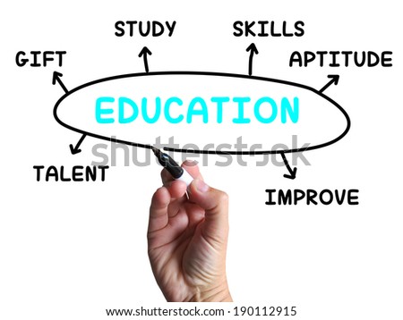 Education Diagram Showing Skills Study And Learning
