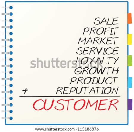 Concept of customer consists of sale, profit, market, service, loyalty, growth, product and reputation