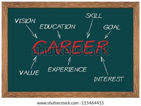 Concept of career consists of goal, interest, value, experience, vision, education and skill